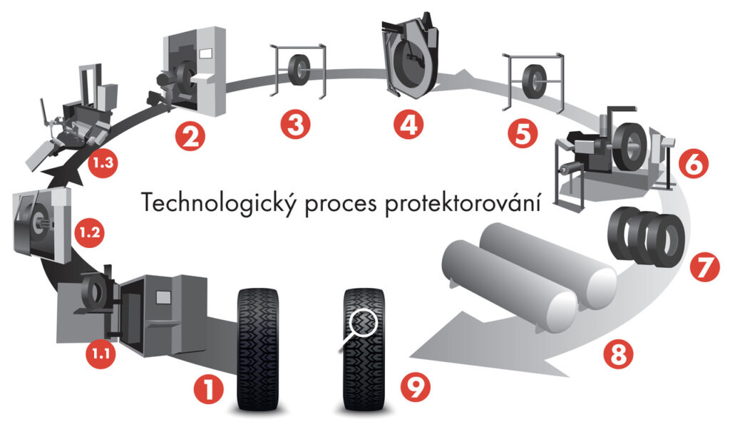 Technologický proces protektorování